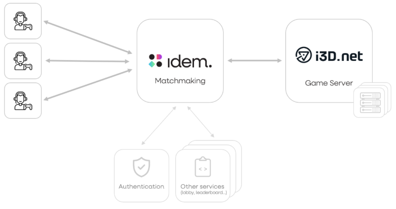 i3D.net integrates with Idem multiplayer matchmaker | i3D.net