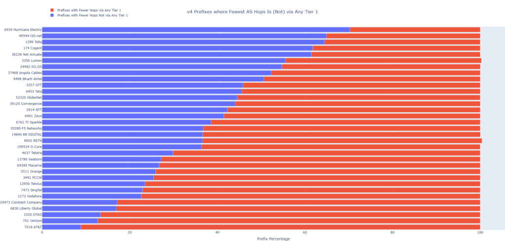 Graph showing i3D.net reaching 65% of the IP prefixes